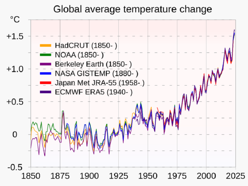 Line graph showing multiple independent global temperature datasets from 1850 to 2025, all indicating a clear long-term warming trend